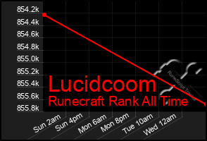 Total Graph of Lucidcoom