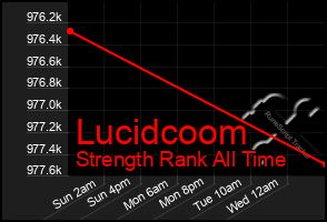 Total Graph of Lucidcoom