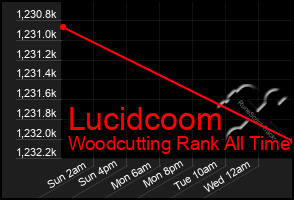 Total Graph of Lucidcoom