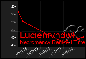 Total Graph of Lucienrvndwl