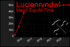 Total Graph of Lucienrvndwl
