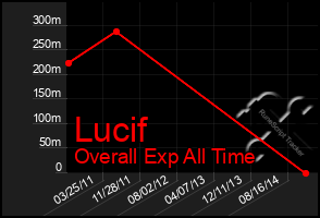 Total Graph of Lucif