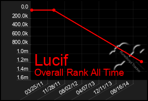 Total Graph of Lucif