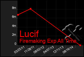 Total Graph of Lucif