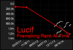 Total Graph of Lucif