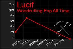 Total Graph of Lucif