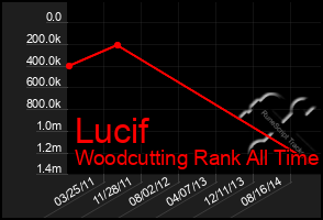Total Graph of Lucif