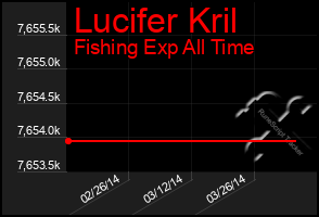 Total Graph of Lucifer Kril