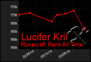 Total Graph of Lucifer Kril