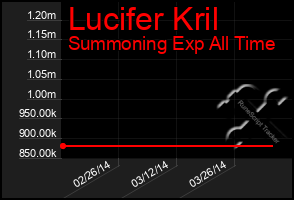 Total Graph of Lucifer Kril