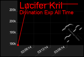 Total Graph of Lucifer Kril