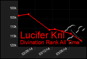 Total Graph of Lucifer Kril