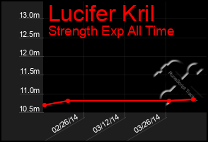 Total Graph of Lucifer Kril