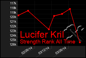 Total Graph of Lucifer Kril