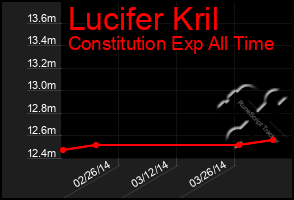 Total Graph of Lucifer Kril