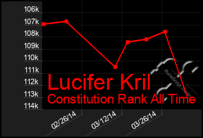 Total Graph of Lucifer Kril