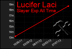 Total Graph of Lucifer Laci