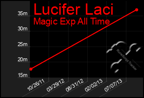 Total Graph of Lucifer Laci