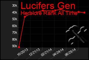 Total Graph of Lucifers Gen
