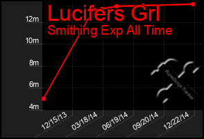 Total Graph of Lucifers Grl