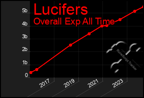 Total Graph of Lucifers