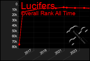 Total Graph of Lucifers