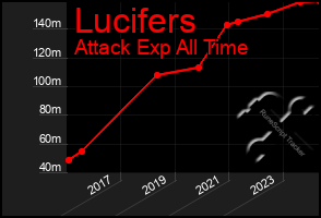 Total Graph of Lucifers