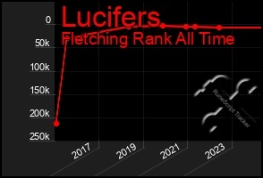 Total Graph of Lucifers