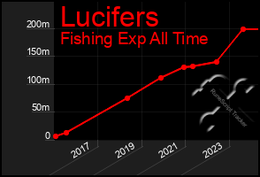 Total Graph of Lucifers