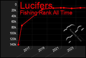 Total Graph of Lucifers