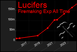 Total Graph of Lucifers