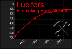 Total Graph of Lucifers