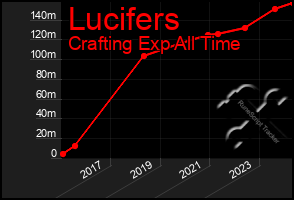 Total Graph of Lucifers