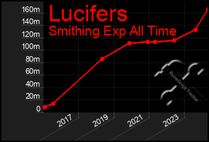 Total Graph of Lucifers