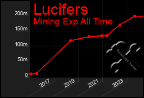 Total Graph of Lucifers