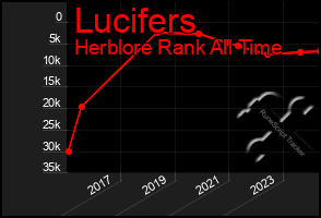 Total Graph of Lucifers