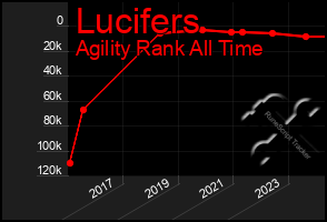 Total Graph of Lucifers