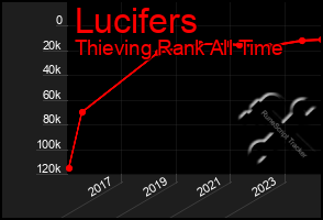 Total Graph of Lucifers