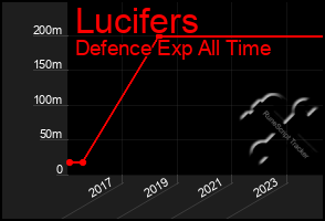 Total Graph of Lucifers