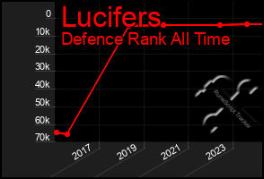 Total Graph of Lucifers