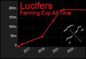 Total Graph of Lucifers