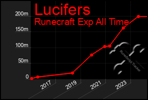 Total Graph of Lucifers