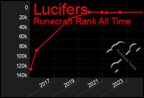 Total Graph of Lucifers