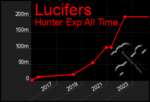 Total Graph of Lucifers