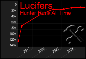 Total Graph of Lucifers