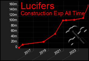 Total Graph of Lucifers