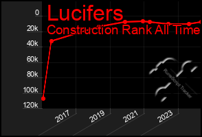 Total Graph of Lucifers