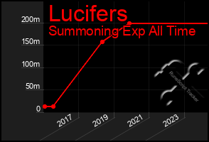 Total Graph of Lucifers