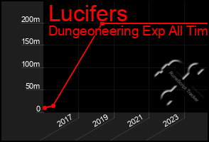 Total Graph of Lucifers