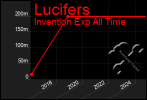 Total Graph of Lucifers